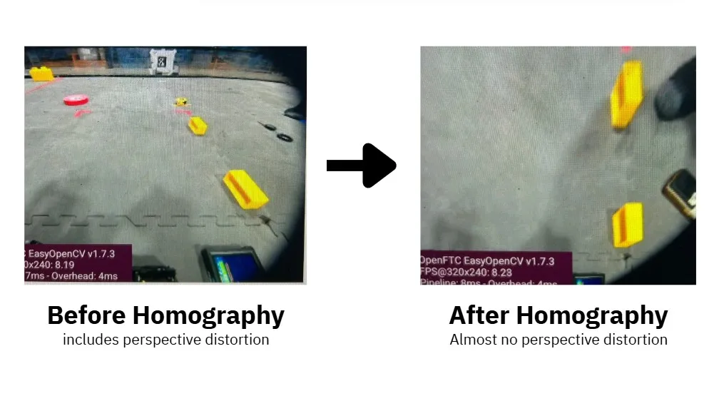 Two camera frames side by side, labelled Before Homography — includes perspective distortion — and After Homography — almost no perspective distortion. The first looks down the field at an angle with yellow blocks foreshortened; the second is rectified to a flat overhead view.