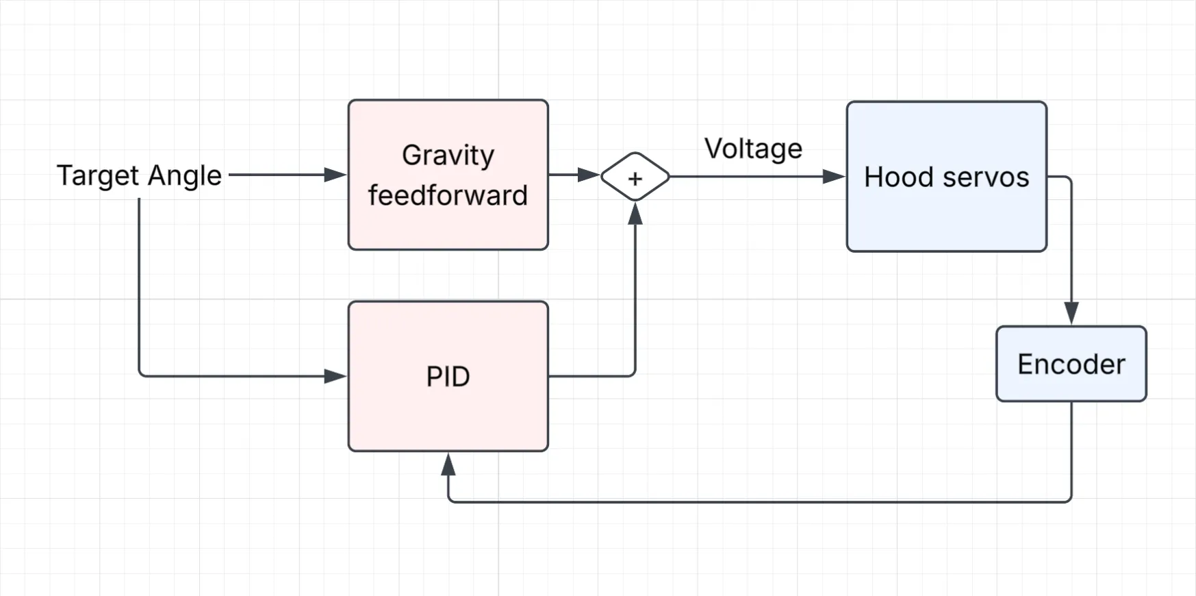 Block diagram of the hood control system. Target angle feeds a gravity feedforward and a PID in parallel; the two sum into a voltage for the hood servos, whose encoder feeds back into the PID.