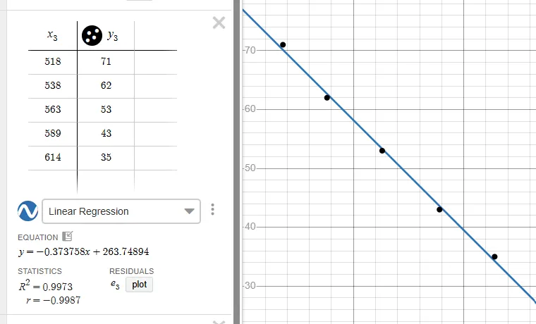 A Desmos linear regression tying the hood’s encoder reading to its measured angle: five points falling from (518, 71 degrees) to (614, 35 degrees), fitted by y = −0.3738x + 263.75 with R² = 0.9973.