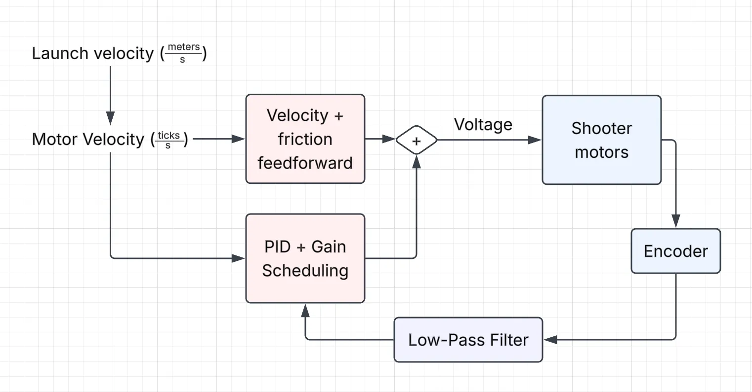 Block diagram of the shooter control system. Launch velocity in metres per second converts to a motor velocity in ticks per second, which splits into a velocity-and-friction feedforward and a gain-scheduled PID; the two sum into a voltage for the shooter motors, whose encoder feeds back through a low-pass filter into the PID.