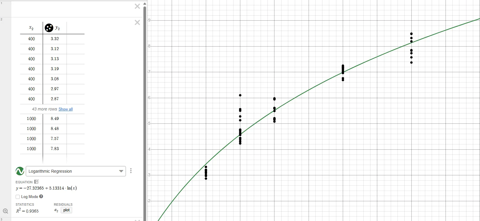 A Desmos logarithmic regression of ball exit speed against commanded motor velocity. Roughly fifty logged shots cluster in vertical stacks at each swept velocity from 400 up to 1000 ticks per second, with exit speeds from about 3 to 8.5 metres per second. The fit is y = −27.32 + 5.133·ln(x), R² = 0.9365.