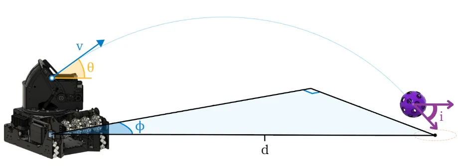 A side view of the shooter on the robot with the trajectory drawn as an arc to the goal. The exit velocity v leaves at hood angle θ above horizontal, the turret angle φ opens off the robot's heading across the horizontal distance d, and the impact angle i is marked at the ball where it meets the goal.