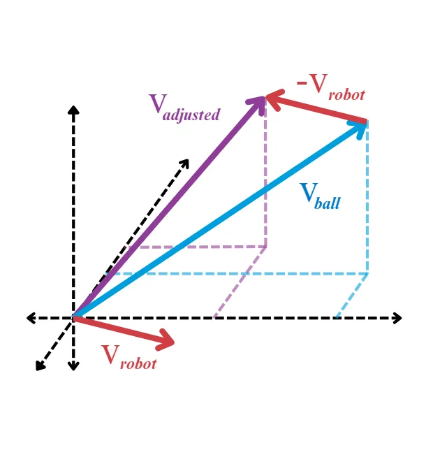 A 3D vector diagram. The blue vector V_ball is the launch vector the ball needs; the red vector V_robot is the robot's own velocity along the floor, and its negative is added to the tip of V_ball; the purple vector V_adjusted is the result the shooter is actually commanded to.