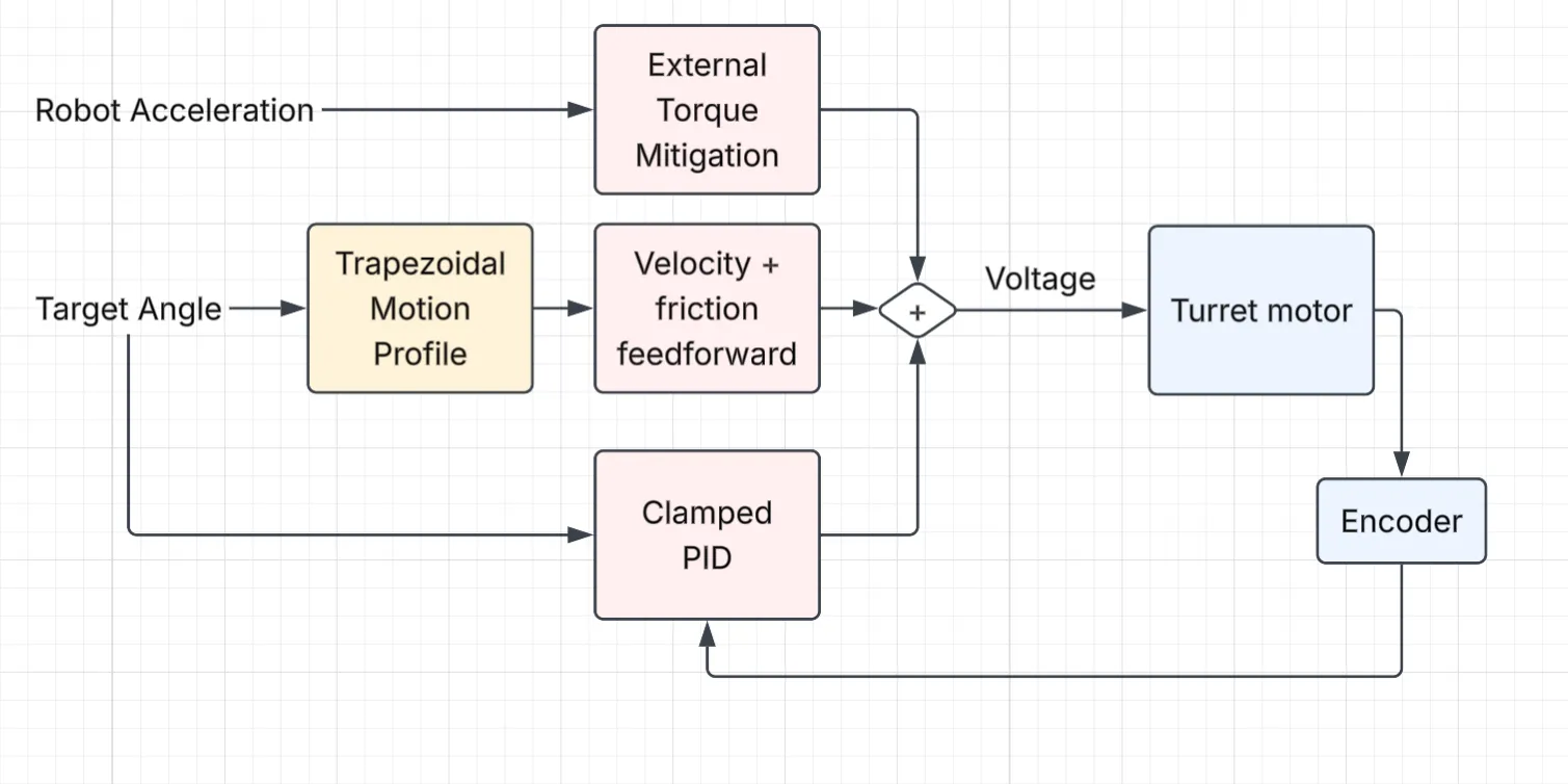 Block diagram of the turret control system. Target angle runs through a trapezoidal motion profile into a velocity-and-friction feedforward, and separately into a clamped PID; robot acceleration drives an external-torque mitigation term. All three sum into a voltage for the turret motor, whose encoder feeds back into the PID.