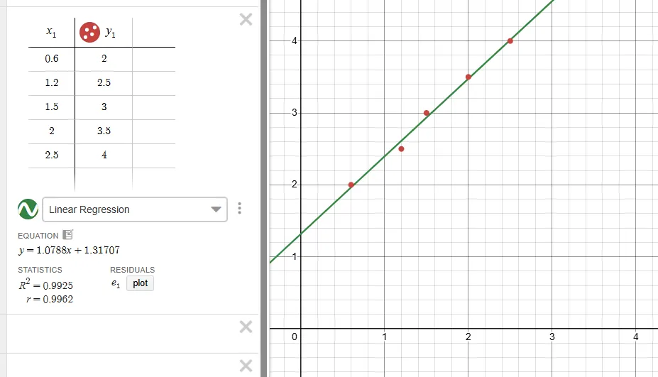 A Desmos linear regression from the turret velocity sweep: five measured points rising steadily from (0.6, 2) to (2.5, 4), fitted by y = 1.0788x + 1.317 with R² = 0.9925.
