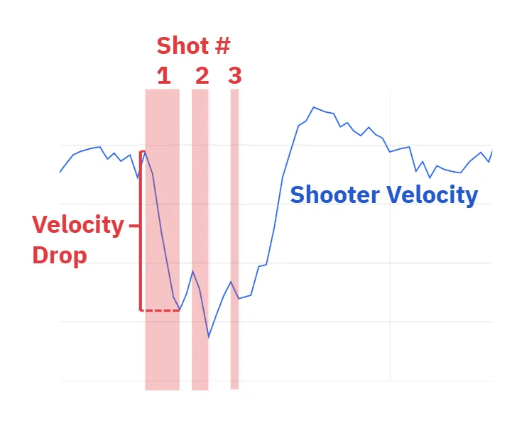 A telemetry plot of shooter wheel velocity over time. Three shots are marked as shaded bands; the wheel is running steadily before the first, and a labelled velocity drop takes it well below that level across the three shots before it recovers.